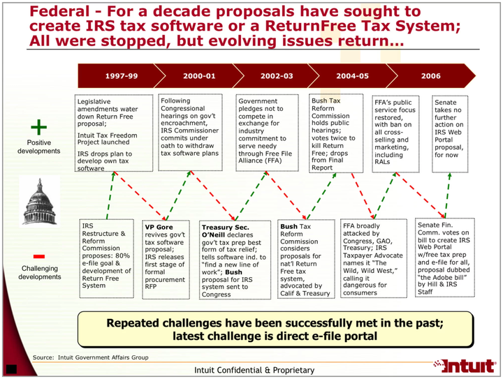 A confidential presentation for Intuit’s board showed how the company, over a decade, beat back attempts to make tax filing easier.