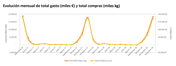 Evolución del gasto y de las compras de productos navideños en España.