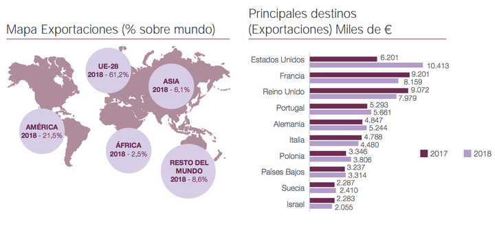 Exportaciones de turrón.