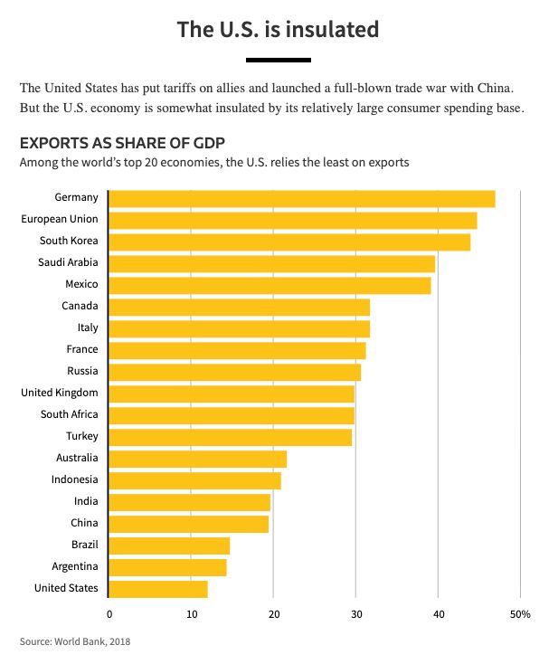 Exports as share of GDP