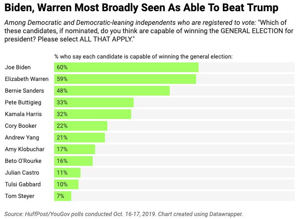 Democratic Voters Think They Have Multiple Options For Beating Trump ...