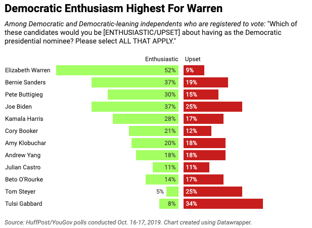 About half of Democratic and Democratic-leaning voters pick Elizabeth Warren as someone they'd be enthusiastic to see nominat