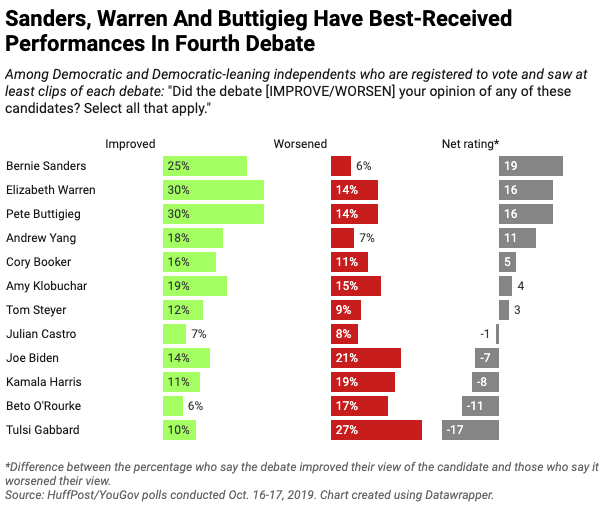 Thirty percent of Democratic and Democratic-leaning voters who saw at least clips of the debate last Tuesday said they came a