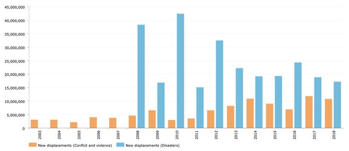 This chart from the Internal Displacement Monitoring Centre shows the number of displaced people from conflicts versus weather.