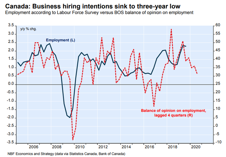 This chart from National Bank Financial shows employment growth tracking hiring intentions over the past 10 years. Hiring intentions have now turned down, presaging a downturn in job growth.