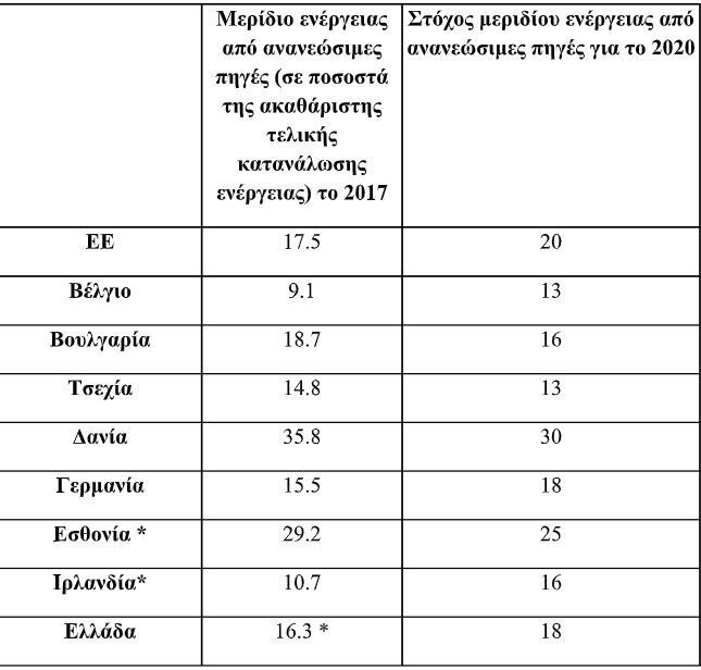 * περιλαμβάνουν εκτιμήσεις της Eurostat