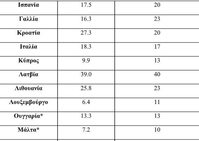 * περιλαμβάνουν εκτιμήσεις της Eurostat