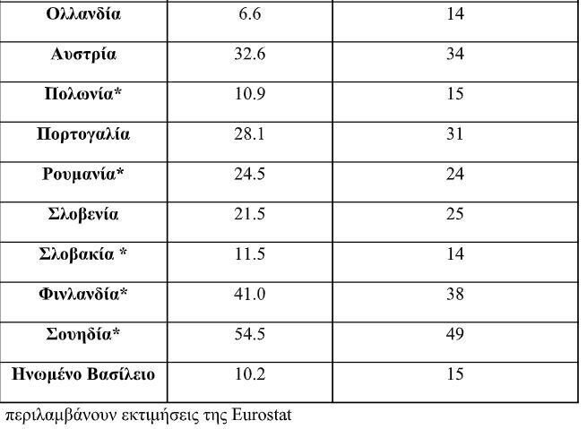 * περιλαμβάνουν εκτιμήσεις της Eurostat