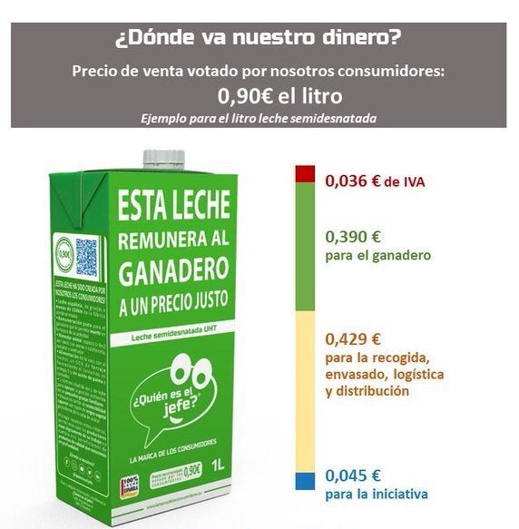 Reparto del dinero de un litro de leche.