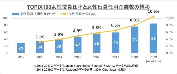 TOPIX100女性役員比率と女性役員任用企業数の推移