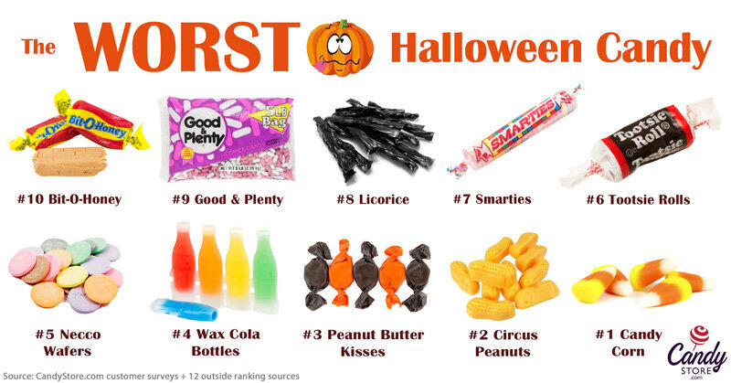 The Worst Halloween Candy You Can Hand Out To Trick-Or-Treaters ...