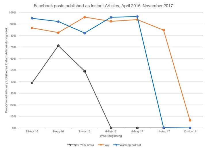 インスタント記事の使用量の低下（Columbia Journalism Reviewより）