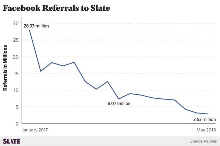 Facebookを参照元とするとらスレイトへのトラフィックは、ニュースよりも友だちと家族のコンテンツを優先させるという戦略の変更により87％落ち込んだ