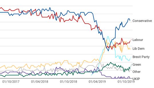 Ce que disent les sondages en vue des élections anticipées au