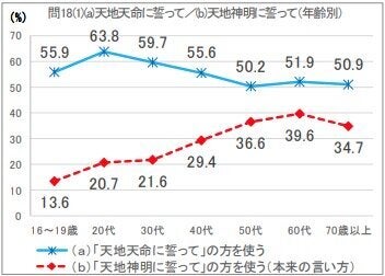 平成30年度「国語に関する世論調査」より