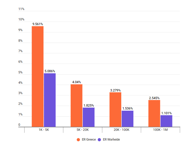 Engagement Rate στην Ελλάδα/ Credit: HypeAuditor