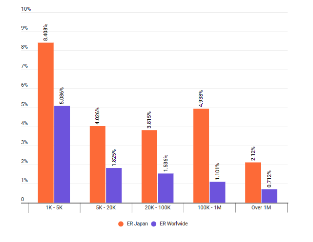 Engagement Rate στην Ιαπωνία / Credit: HypeAuditor