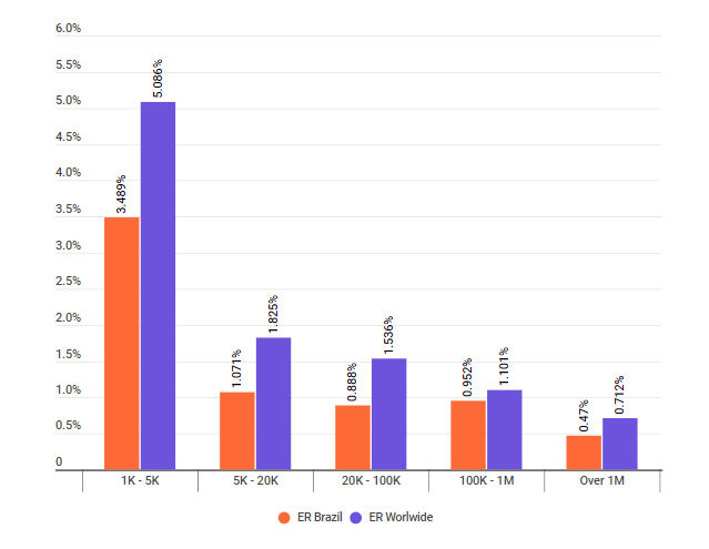 Engagement Rate στην Βραζιλία / Credit: HypeAuditor