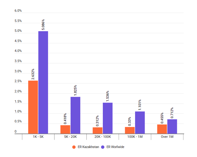 Engagement Rate στο Καζακστάν / Credit: HypeAuditor