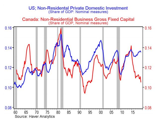 This chart shows business investment as a share of Canada's economy, going back to the 1960s. Current levels in Canada are their lowest since the recession of the early 1990s, while in the U.S. they are near the high end of the range.