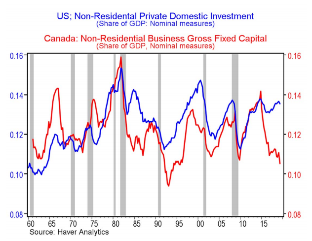 This chart shows business investment as a share of Canada's economy, going back to the 1960s. Current levels in Canada are their lowest since the recession of the early 1990s, while in the U.S. they are near the high end of the range.