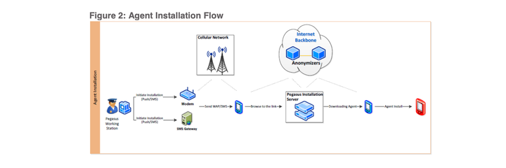 Pegasus is designed to be installed in a number of ways, and to be managed remotely.