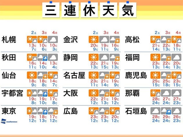 三連休の天気 土曜日はお出かけ日和 3日 日 は関東で雨が降りやすく ハフポスト 三連休の天気 土曜日はお出かけ日和 3日 日 は関東で雨が降りやすく ハフポスト