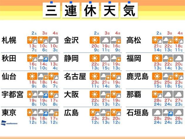 三連休の天気 土曜日はお出かけ日和 3日 日 は関東で雨が降りやすく ハフポスト