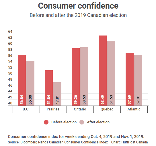 A consumer confidence graph shows how the Prairies is the only part of the country with a score below 50. 