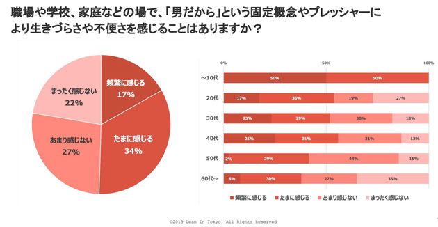 国際男性デー調査 男性の半分が 男ならではの 生きづらさ を抱えている ハフポスト