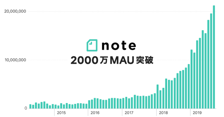 note 2000万MAU突破