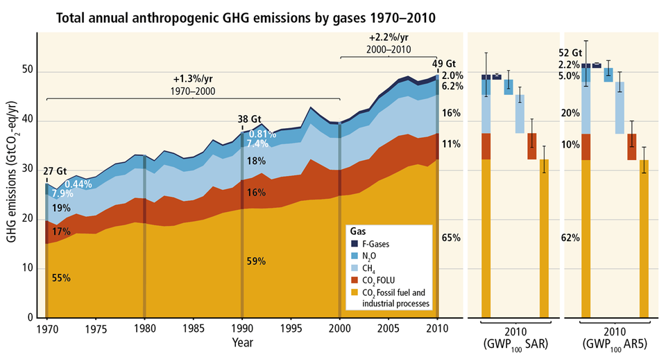 Η ανθρωπότητα σήμερα εκλύει στην ατμόσφαιρα περίπου 50 δισεκ. τόνους (50 Gt) ισοδύναμου διοξειδίου του άνθρακα (CO2-eq). Το 65% των εκπομπών αυτών προέρχεται από την καύση ορυκτών καυσίμων, δηλαδή πετρελαίου, άνθρακα/λιγνίτη και φυσικού αερίου. 
