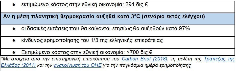 Οι βασικότερες συνέπειες για την Ελλάδα από την κλιματική κρίση