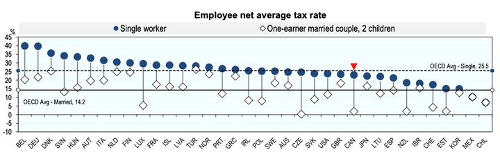 This chart from the OECD shows that the net average tax rate for a single worker (blue circles) is lower in Canada than in the U.S. The difference is even more pronounced when looking at one-earner married couples with two children (white diamonds).