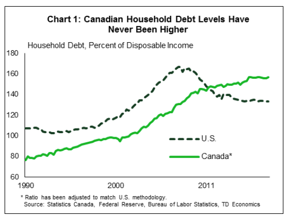 This chart from TD Economics shows how Americans' debt levels peaked and started to decline during the financial crisis a decade ago, while Canadians' debt has continued to climb.