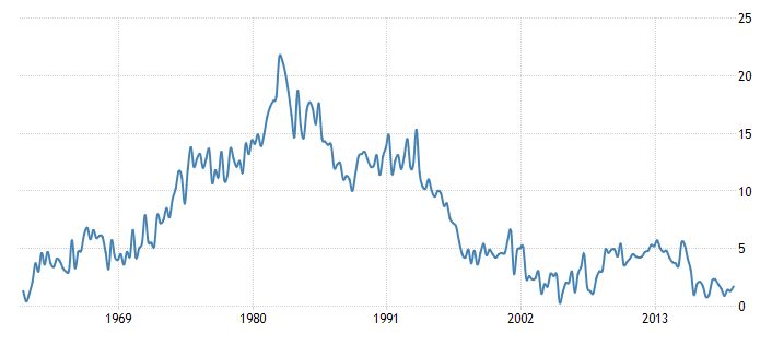 A chart showing Canada's savings rate — the percentage of income households manage to save after expenses — is in a long-term decline. The same is not true in the U.S.