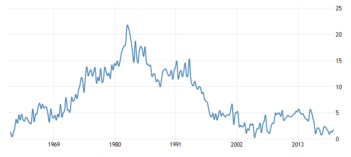 A chart showing Canada's savings rate — the percentage of income households manage to save after expenses — is in a long-term decline. The same is not true in the U.S.