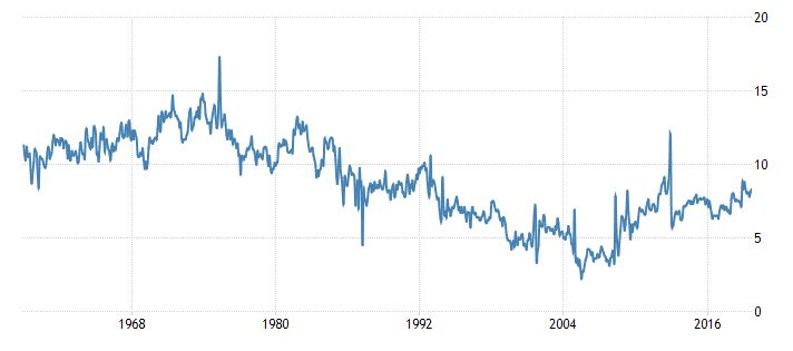 A chart showing the savings rate in the U.S. declined for a long time before starting to bounce back about 15 years ago, in contrast to Canada, where it is still declining.