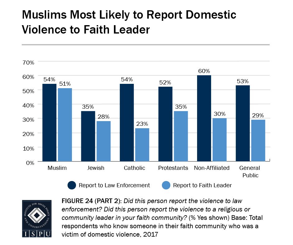Domestic violence occurs in the Muslim community as often as it does in Christian and nonaffiliated communities, but Muslim victims are more likely to report violence to faith leaders, according to a report by the ISPU.