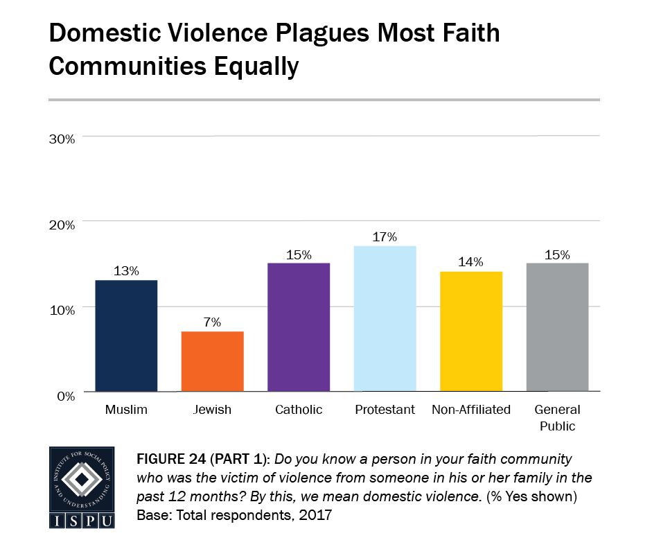 According to the Institute for Social Policy and Understanding, Muslims are generally as likely as any other faith/nonfaith group to report knowing a person in their community who was a victim of domestic violence.