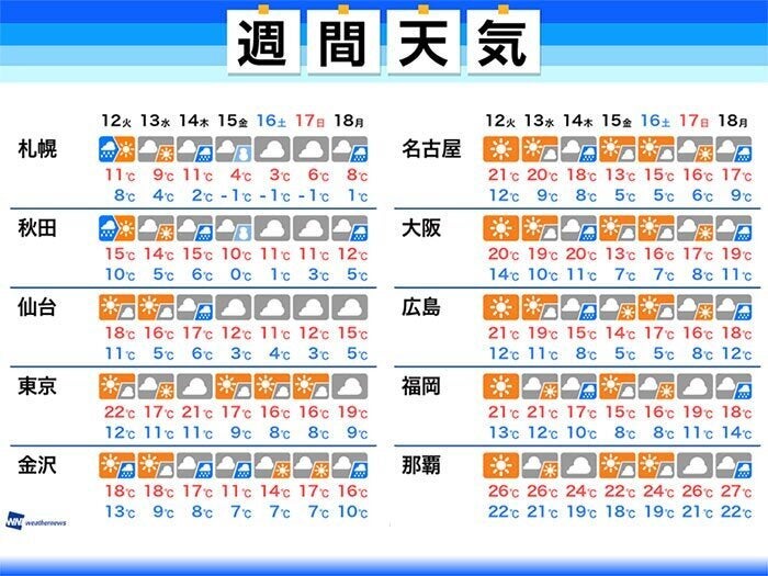 週間天気