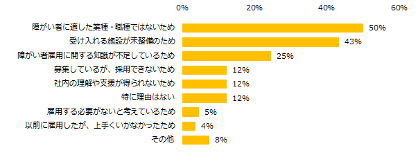 現在 障がい者を雇用している企業は7割 そのきっかけは 調査結果 ハフポスト これからの経済