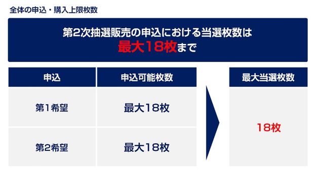 第2次抽選販売の申込での当選は最大18枚まで