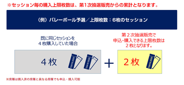 第2次抽選販売の申込では、競技セッション毎の申込・購入上限枚数は第1次抽選販売からの累計となる