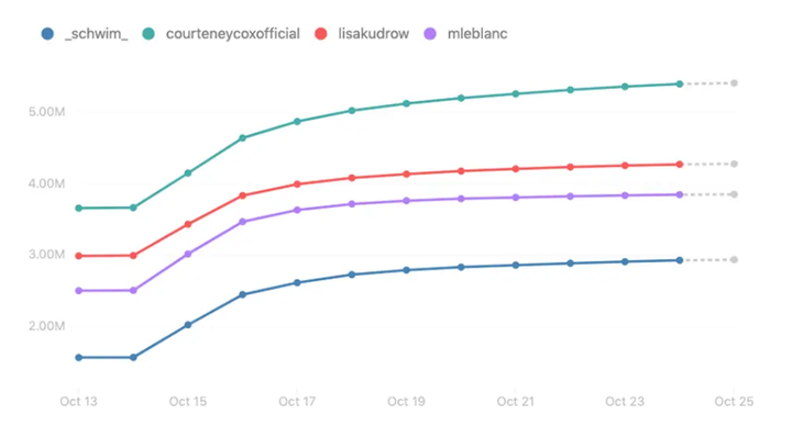 <a href="https://www.businessinsider.com/jennifer-aniston-joins-instagram-friends-costars-followers-increase-millions-crowdtangle-2019-10?IR=T" target="_blank" rel="noopener noreferrer">El efecto Aniston en los otros protagonistas de <i>Friends</i>.</a>