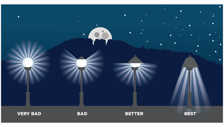 The shape and style of a lamp can make a big difference on light pollution.