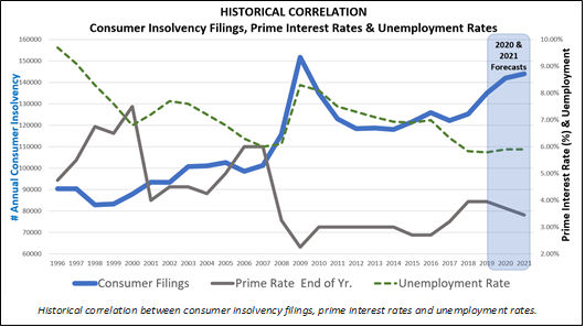 This chart shows CAIRP's forecast for consumer insolvencies to keep rising through 2020 and 2021, to near crisis levels.