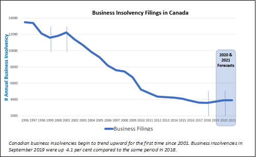 This chart shows business bankruptcies declining since the 1990s, before reversing the trend this year.