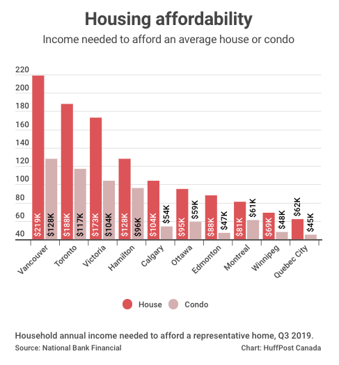 This chart shows the household income needed to buy property in each city.