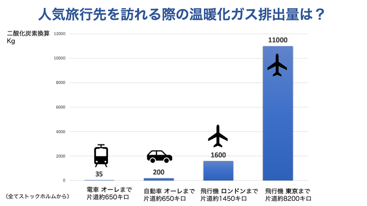 （図）クリスマスシーズンの旅行でスウェーデン人がよく行く旅先・交通手段別の温暖化ガス排出量をグラフ化。国内の人気スキー場スポット「オーレ」、国外の人気都市「ロンドン」「東京」に4人で出かけた際の往復で比較。データ：Jonas Åkerman KTH（スウェーデン王立工科大学）研究員